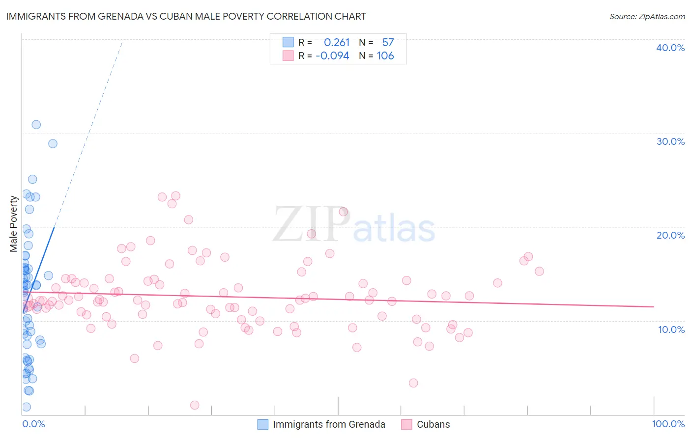 Immigrants from Grenada vs Cuban Male Poverty