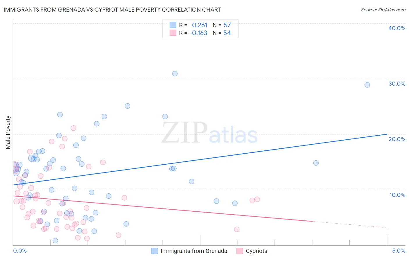 Immigrants from Grenada vs Cypriot Male Poverty