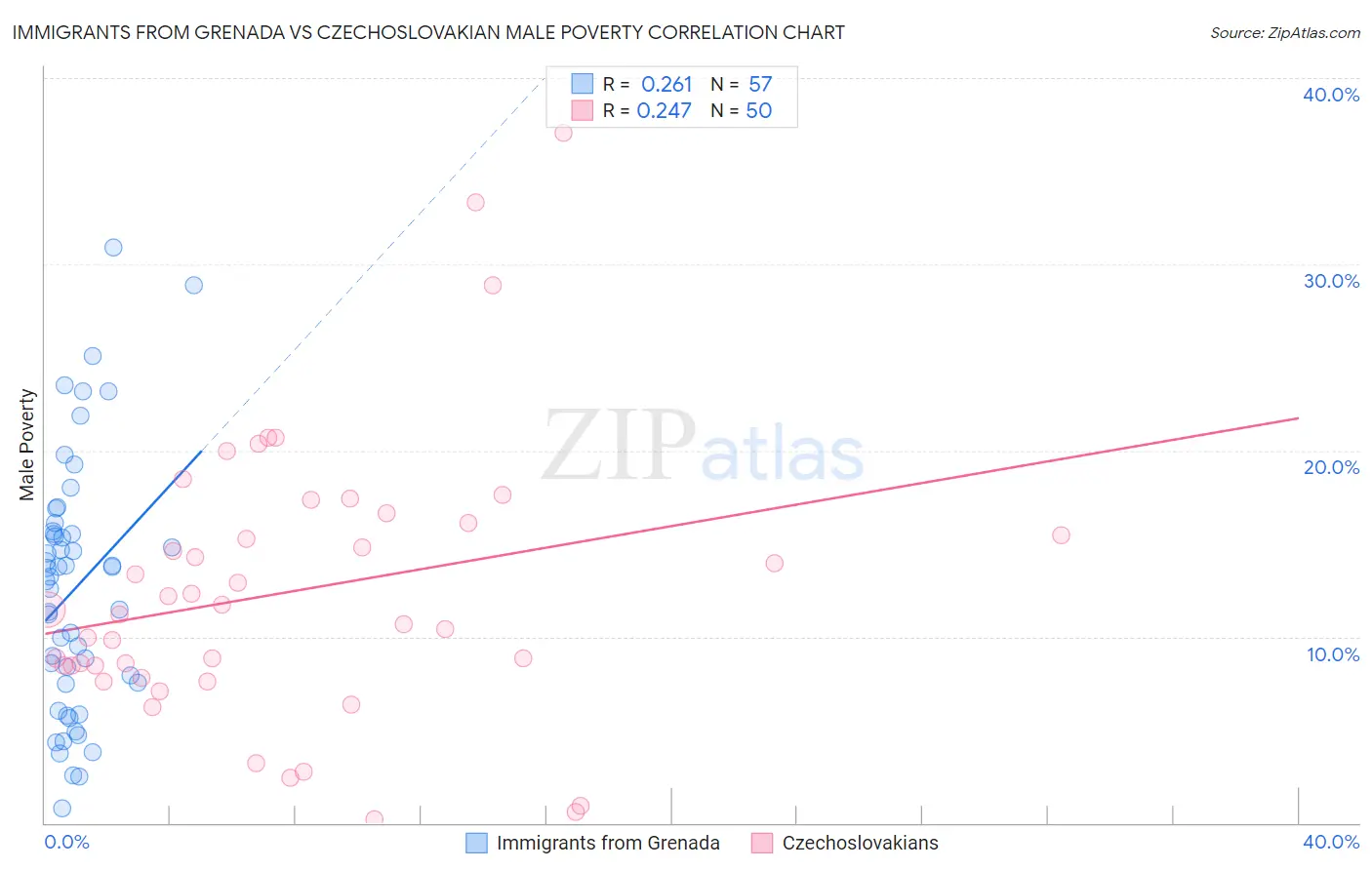 Immigrants from Grenada vs Czechoslovakian Male Poverty