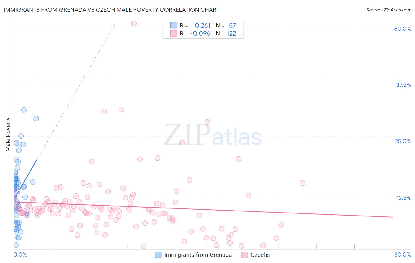 Immigrants from Grenada vs Czech Male Poverty