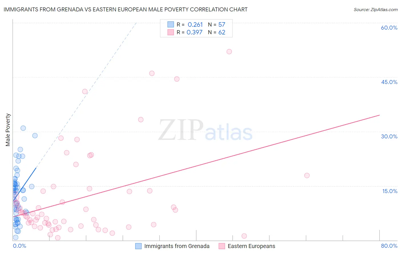 Immigrants from Grenada vs Eastern European Male Poverty