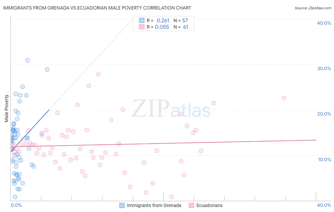 Immigrants from Grenada vs Ecuadorian Male Poverty