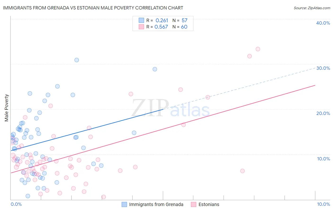 Immigrants from Grenada vs Estonian Male Poverty