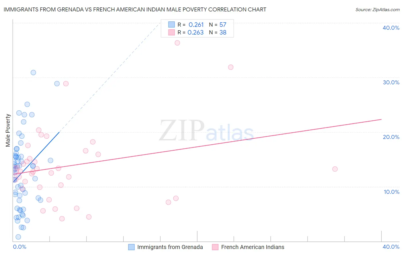 Immigrants from Grenada vs French American Indian Male Poverty