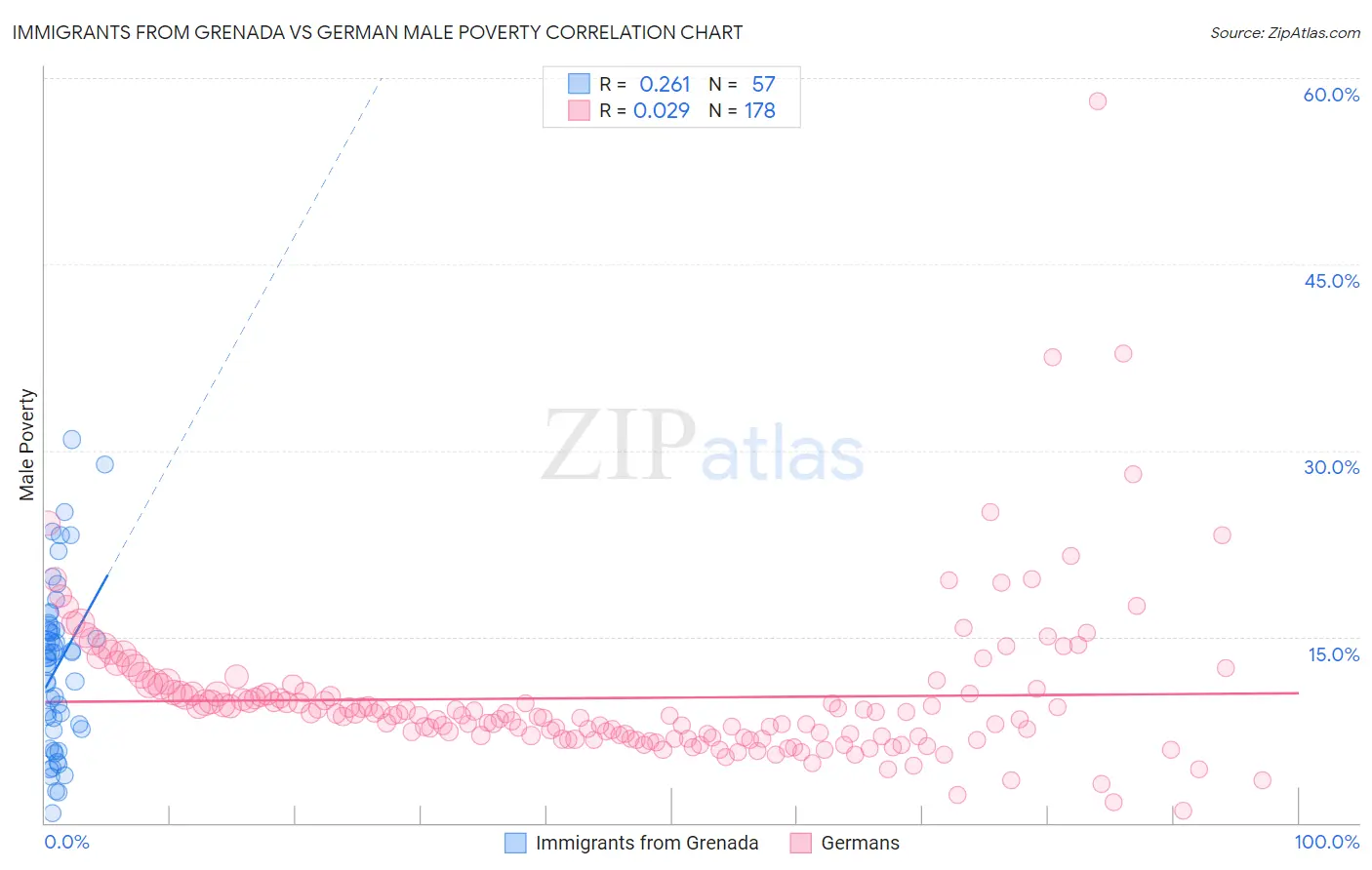 Immigrants from Grenada vs German Male Poverty