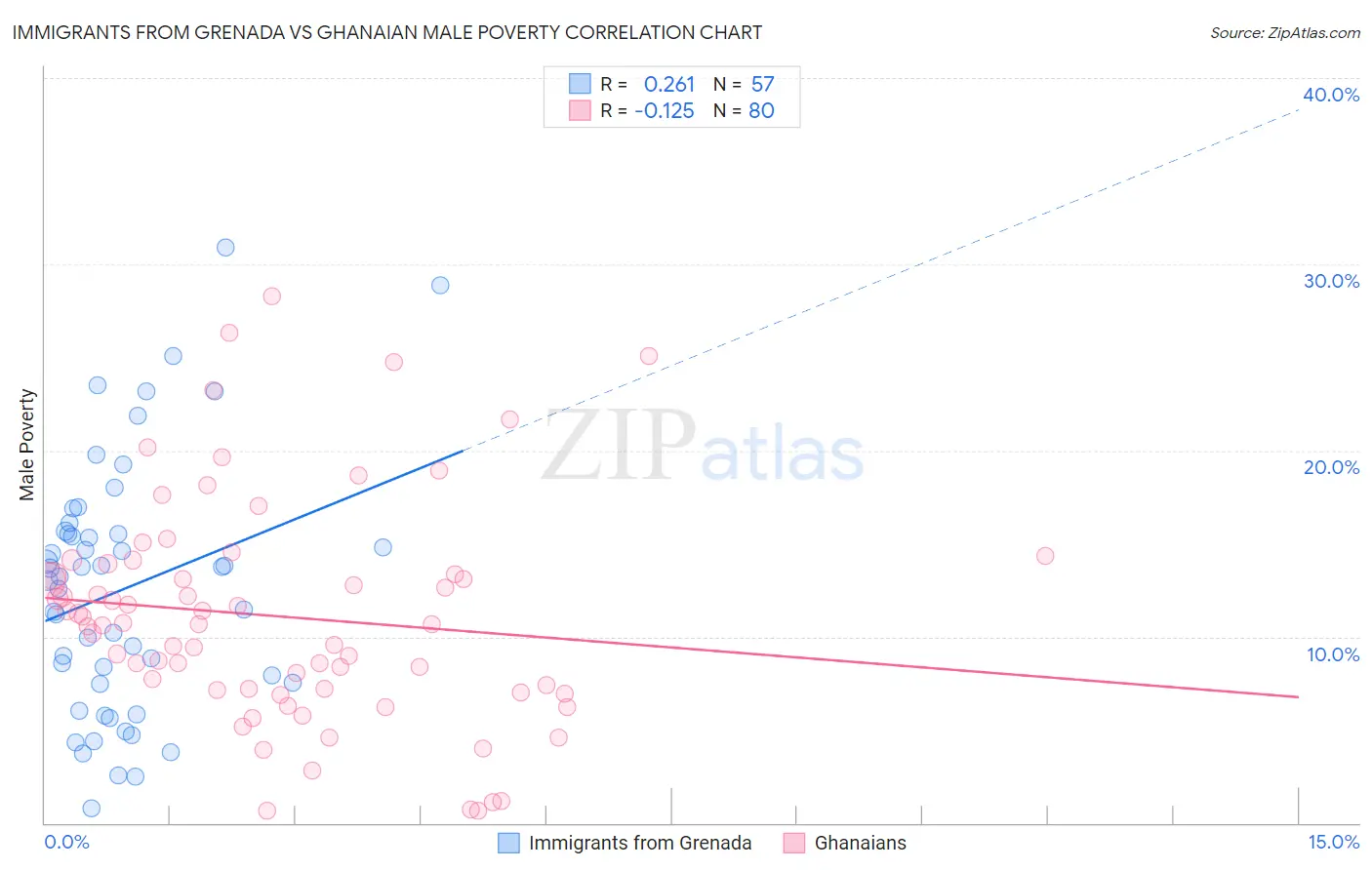 Immigrants from Grenada vs Ghanaian Male Poverty