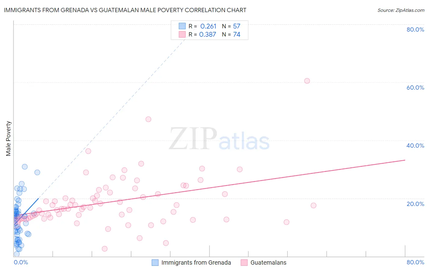 Immigrants from Grenada vs Guatemalan Male Poverty
