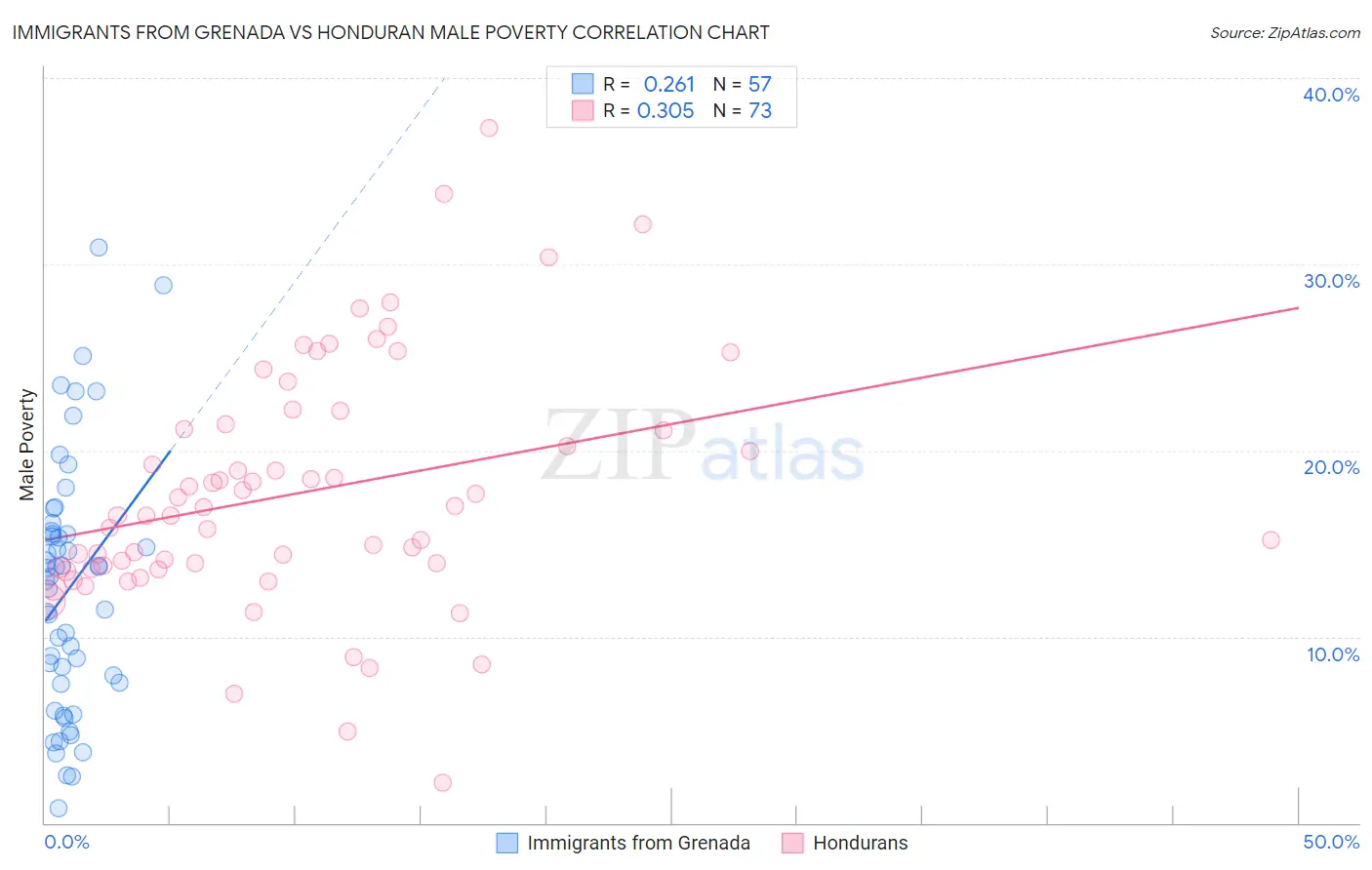 Immigrants from Grenada vs Honduran Male Poverty