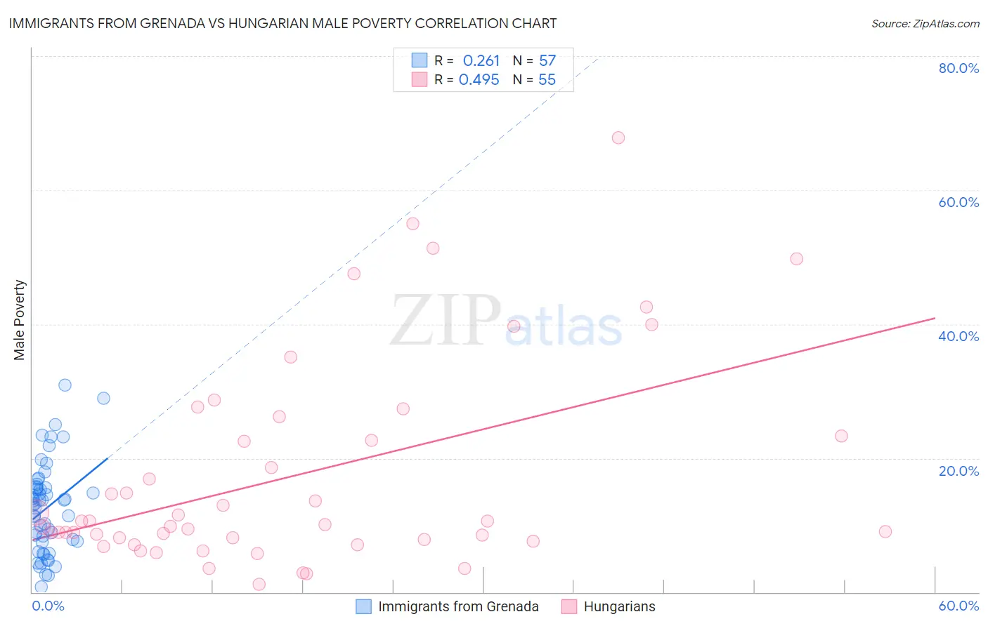 Immigrants from Grenada vs Hungarian Male Poverty