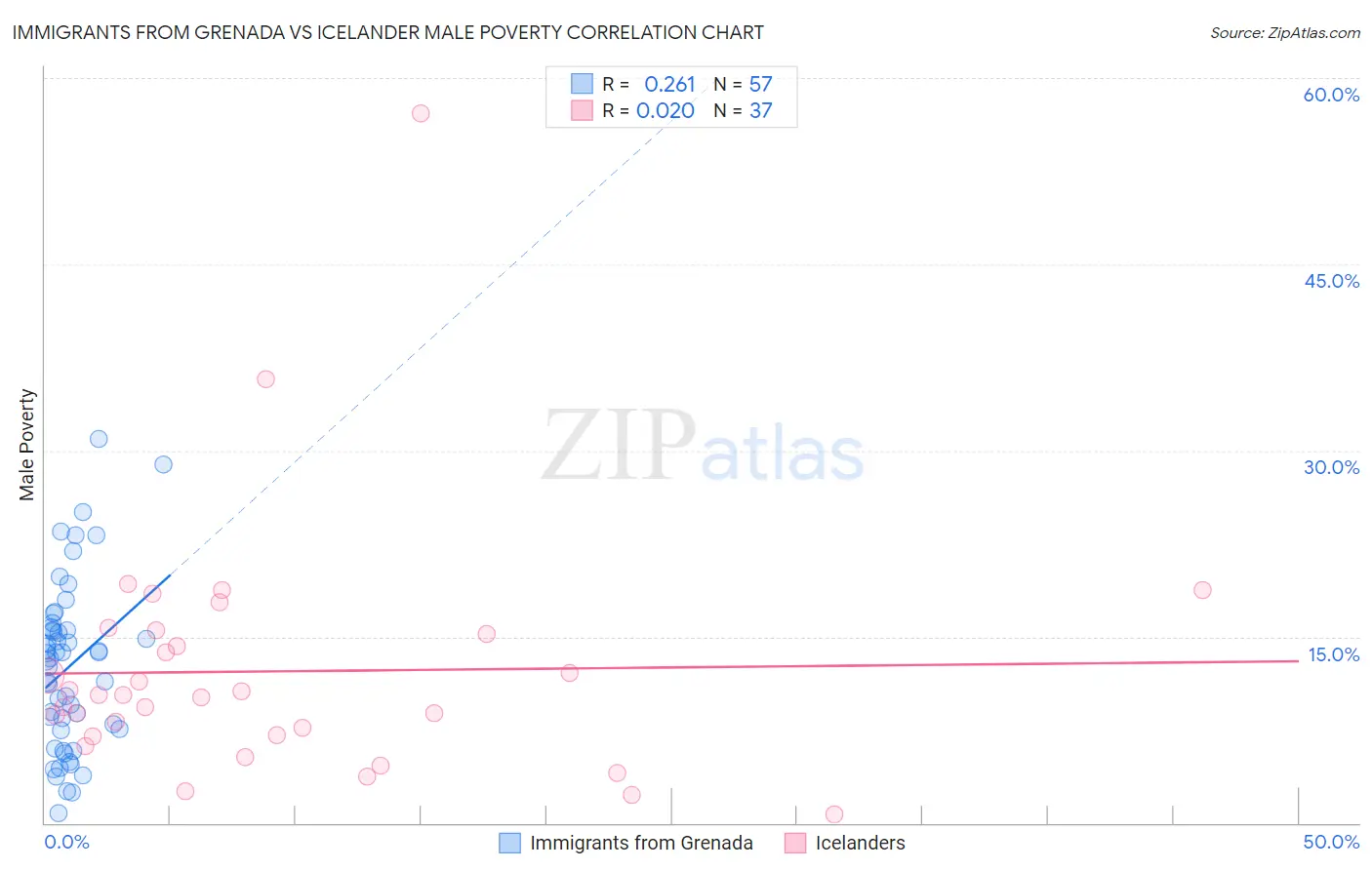 Immigrants from Grenada vs Icelander Male Poverty