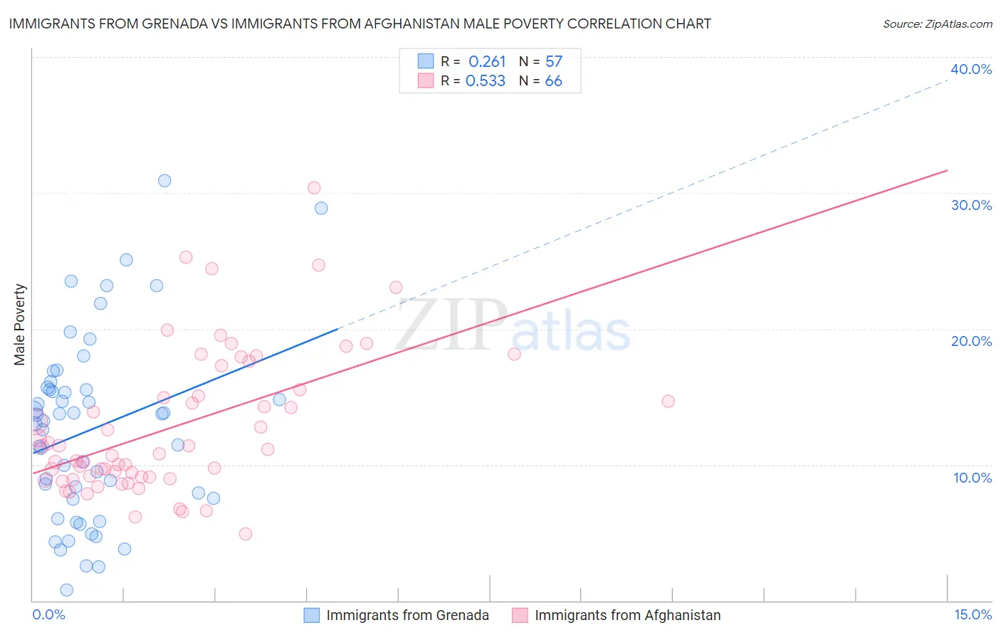 Immigrants from Grenada vs Immigrants from Afghanistan Male Poverty