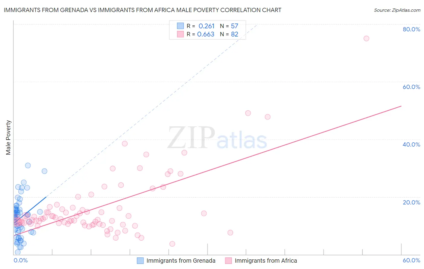Immigrants from Grenada vs Immigrants from Africa Male Poverty