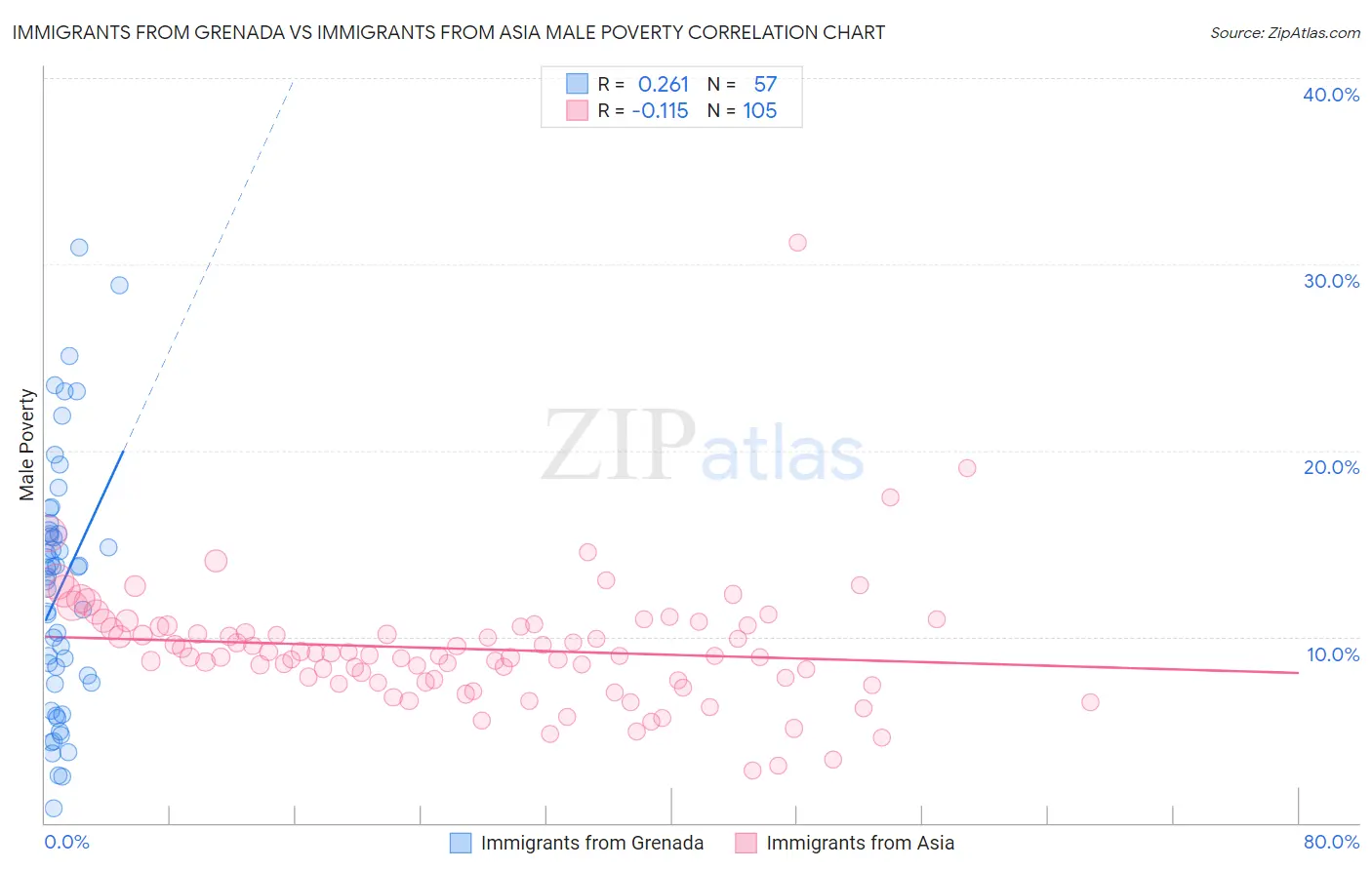 Immigrants from Grenada vs Immigrants from Asia Male Poverty