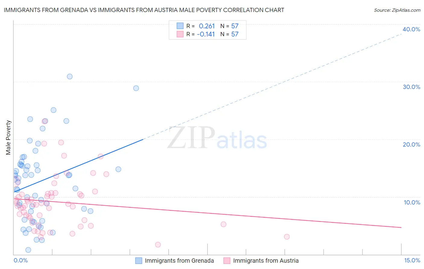 Immigrants from Grenada vs Immigrants from Austria Male Poverty