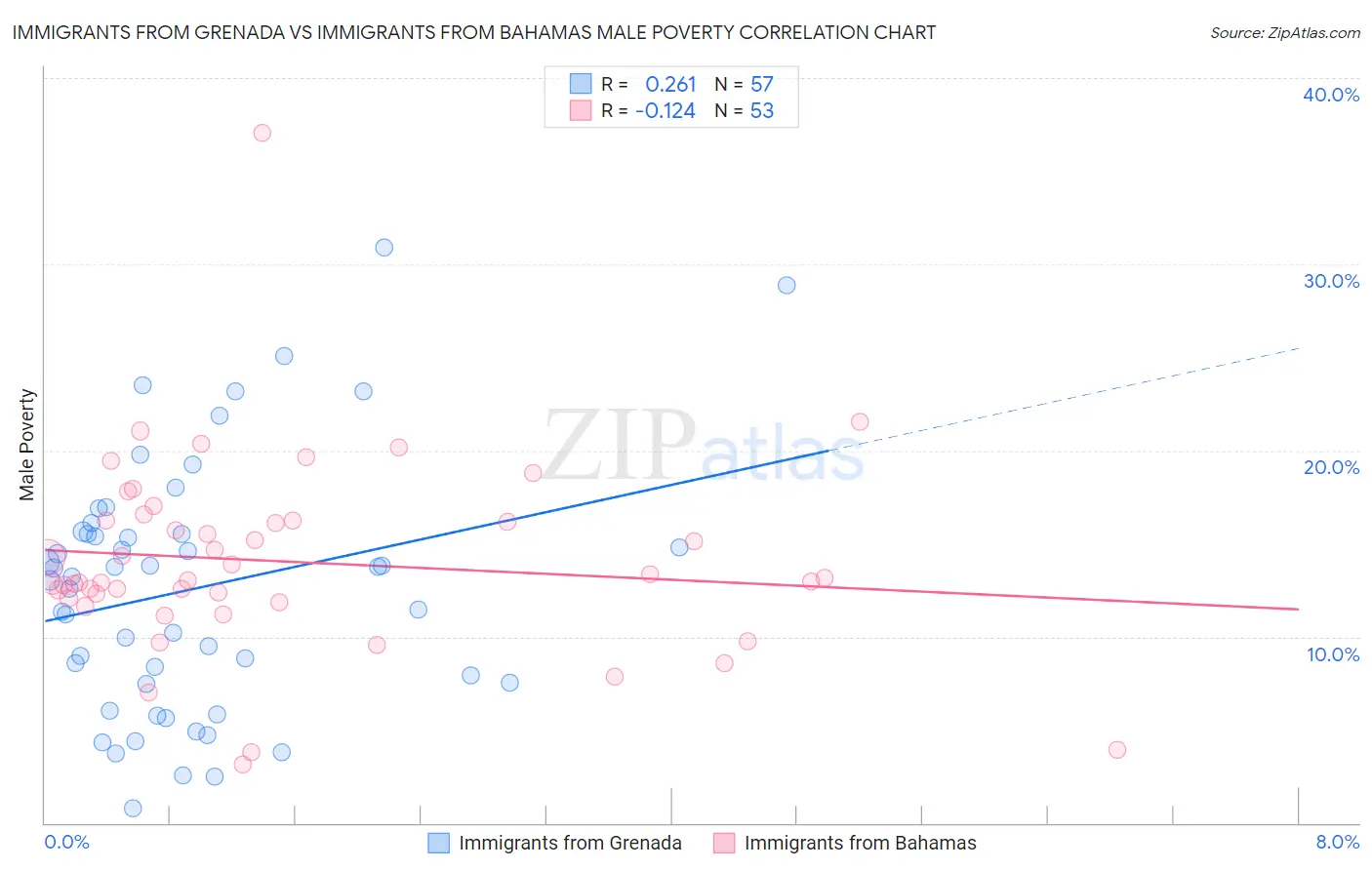 Immigrants from Grenada vs Immigrants from Bahamas Male Poverty