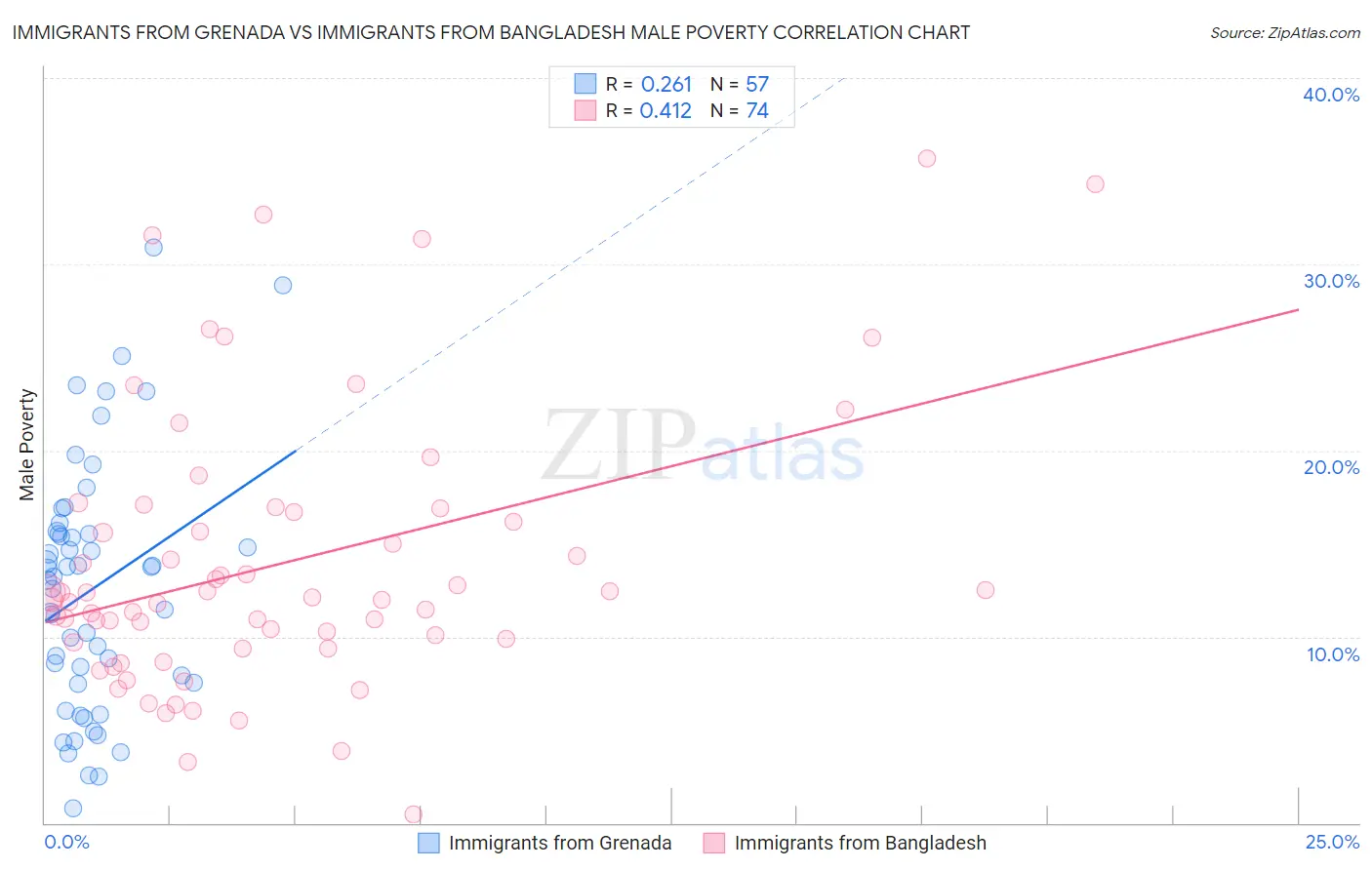 Immigrants from Grenada vs Immigrants from Bangladesh Male Poverty