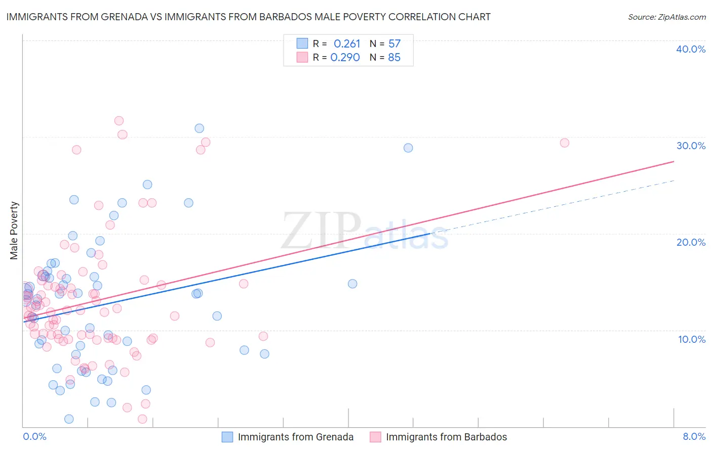 Immigrants from Grenada vs Immigrants from Barbados Male Poverty