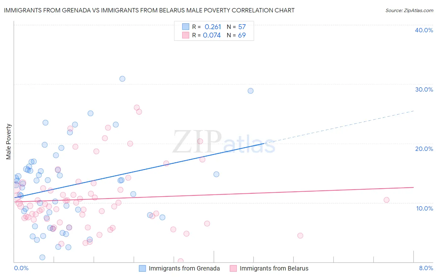 Immigrants from Grenada vs Immigrants from Belarus Male Poverty