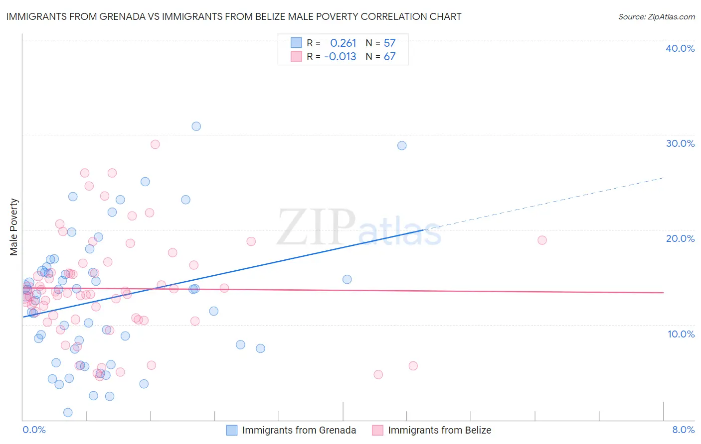 Immigrants from Grenada vs Immigrants from Belize Male Poverty