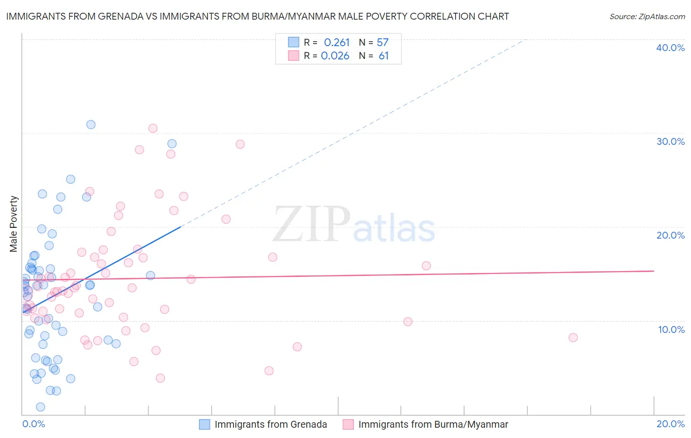 Immigrants from Grenada vs Immigrants from Burma/Myanmar Male Poverty