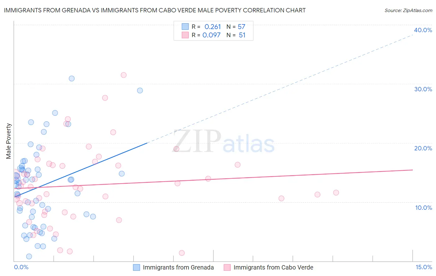 Immigrants from Grenada vs Immigrants from Cabo Verde Male Poverty