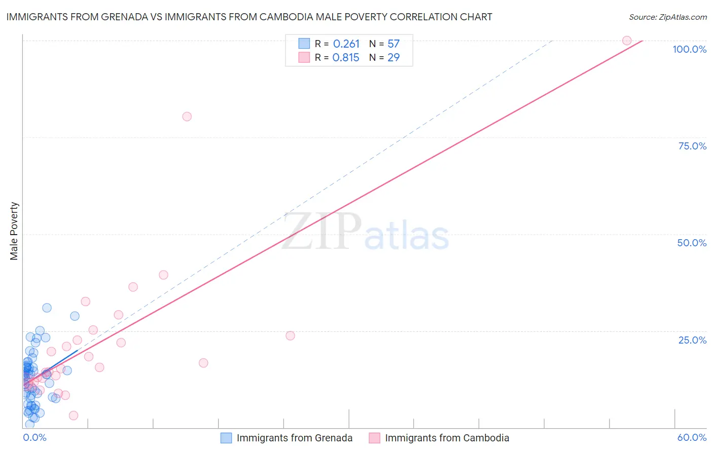 Immigrants from Grenada vs Immigrants from Cambodia Male Poverty