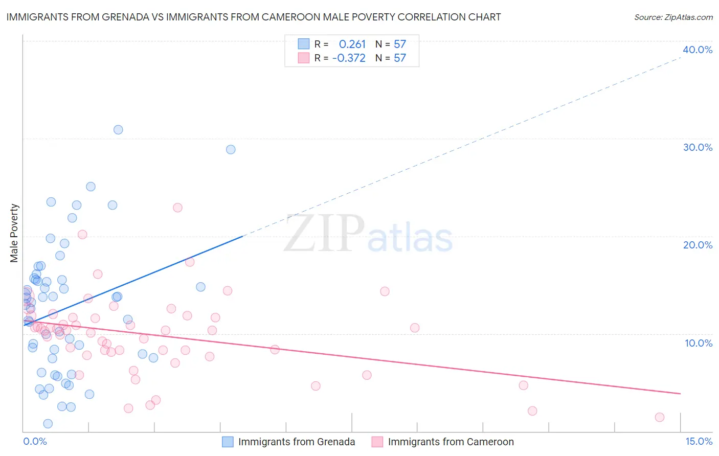 Immigrants from Grenada vs Immigrants from Cameroon Male Poverty