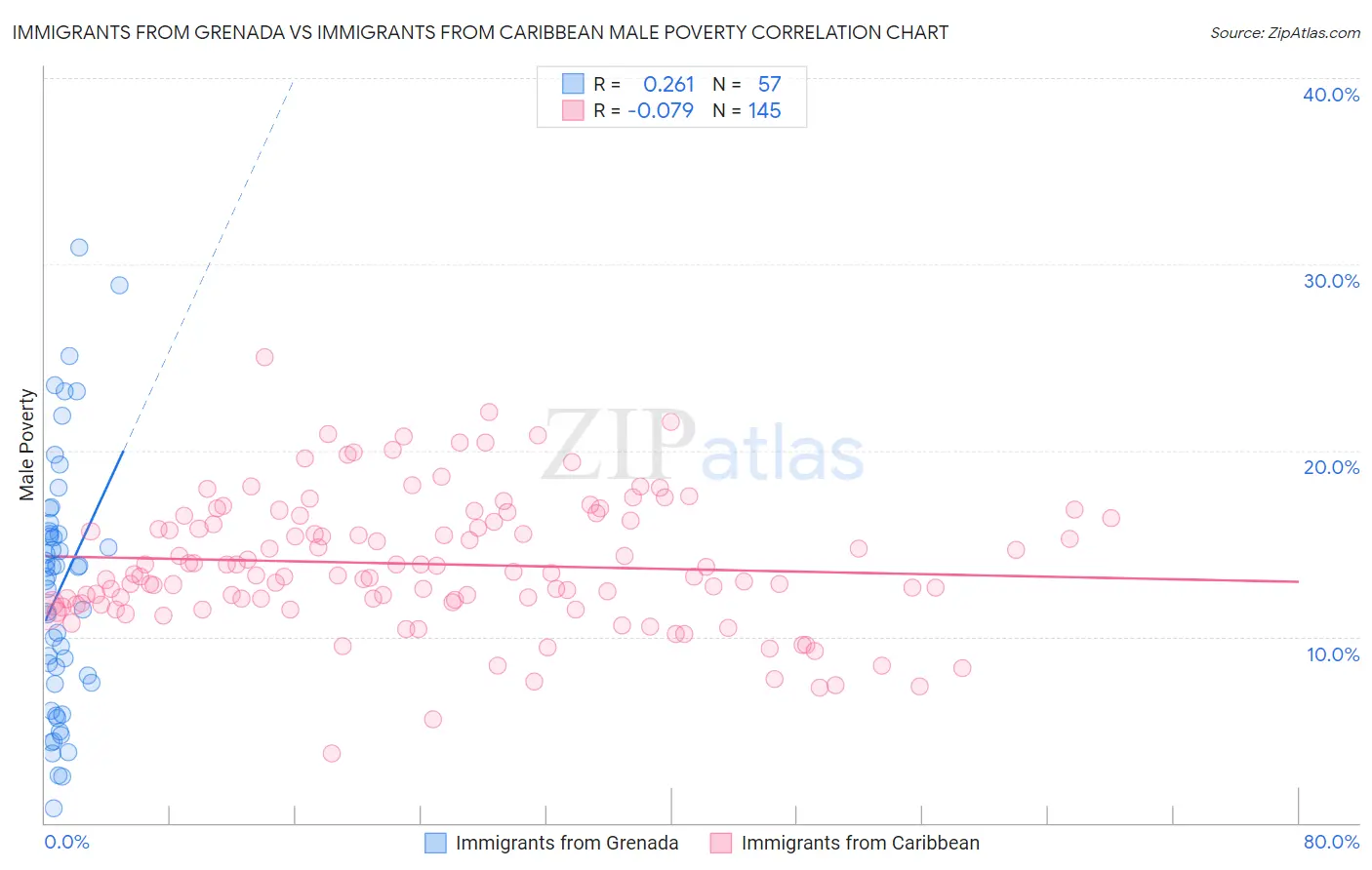 Immigrants from Grenada vs Immigrants from Caribbean Male Poverty