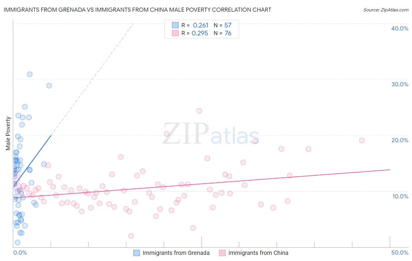 Immigrants from Grenada vs Immigrants from China Male Poverty