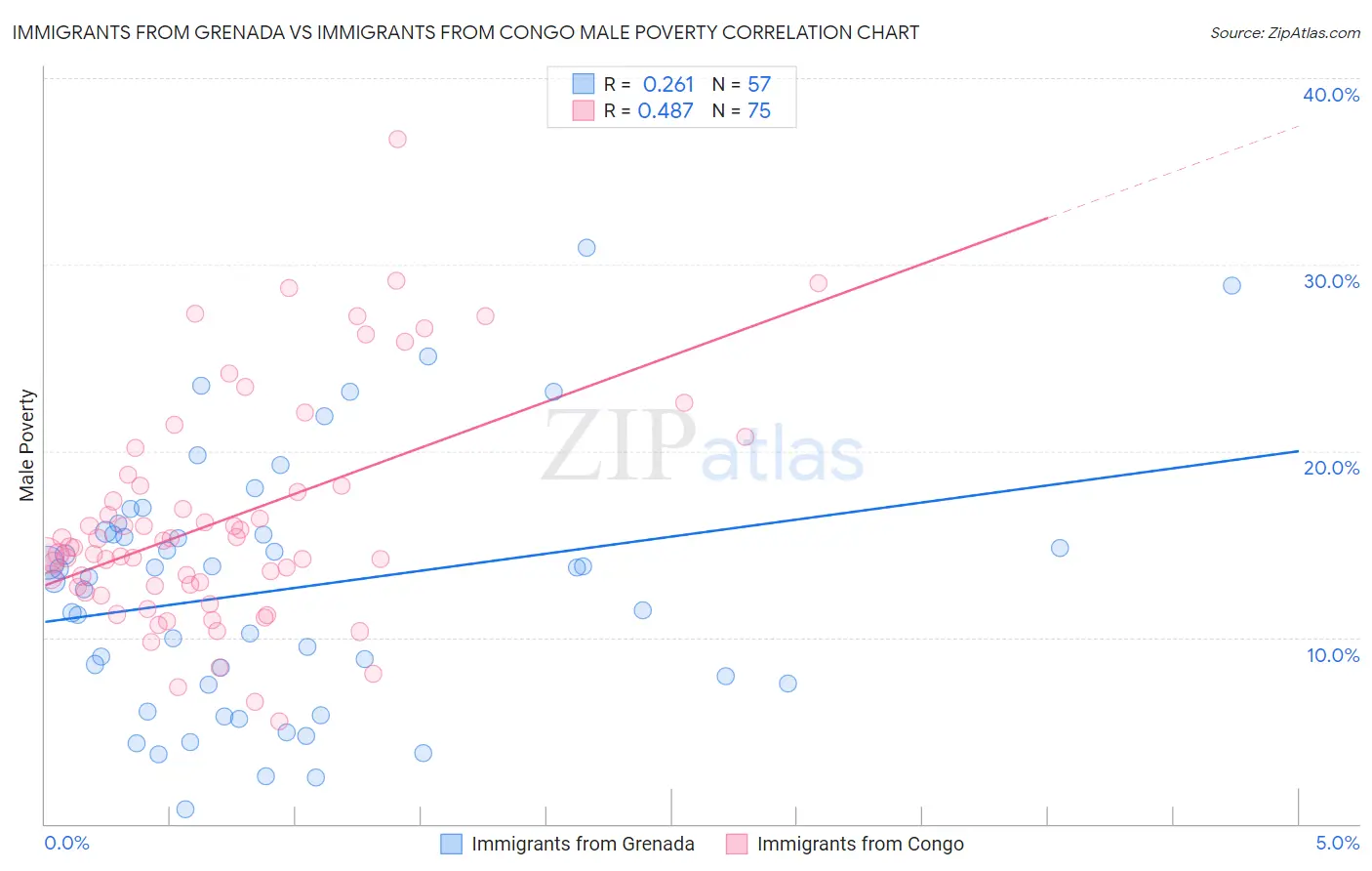 Immigrants from Grenada vs Immigrants from Congo Male Poverty