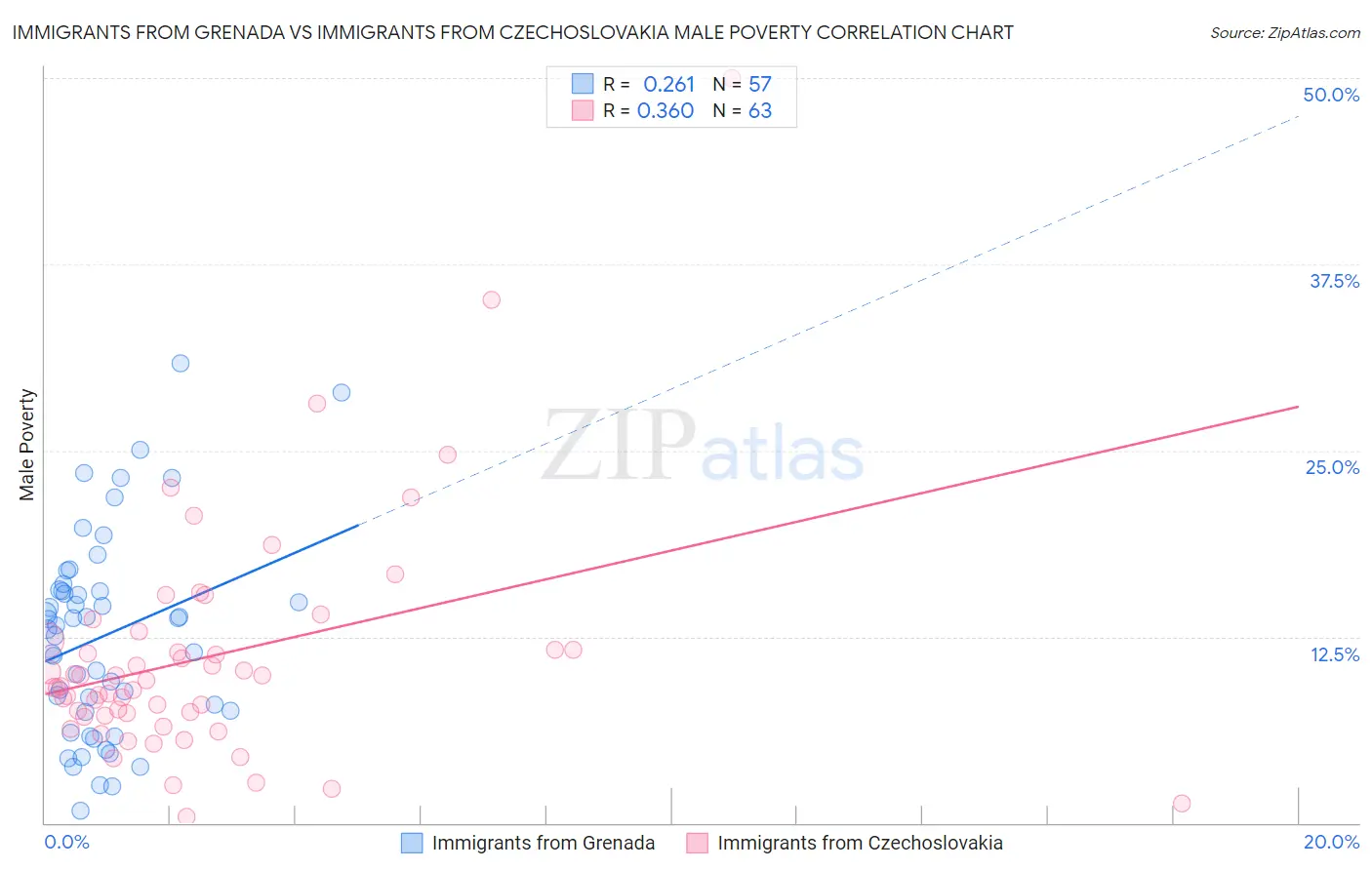 Immigrants from Grenada vs Immigrants from Czechoslovakia Male Poverty