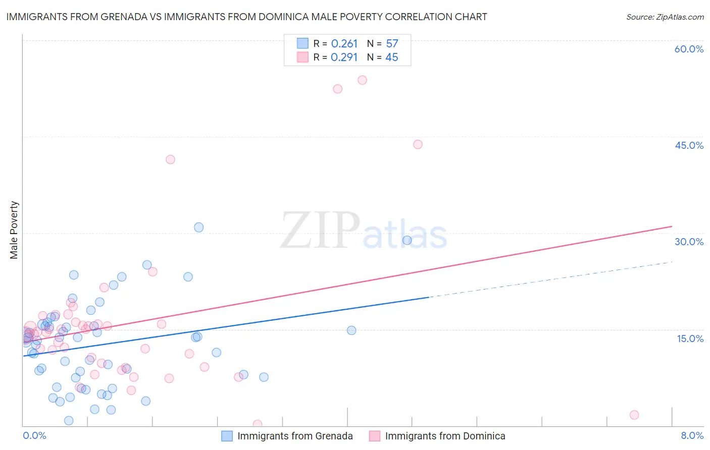 Immigrants from Grenada vs Immigrants from Dominica Male Poverty