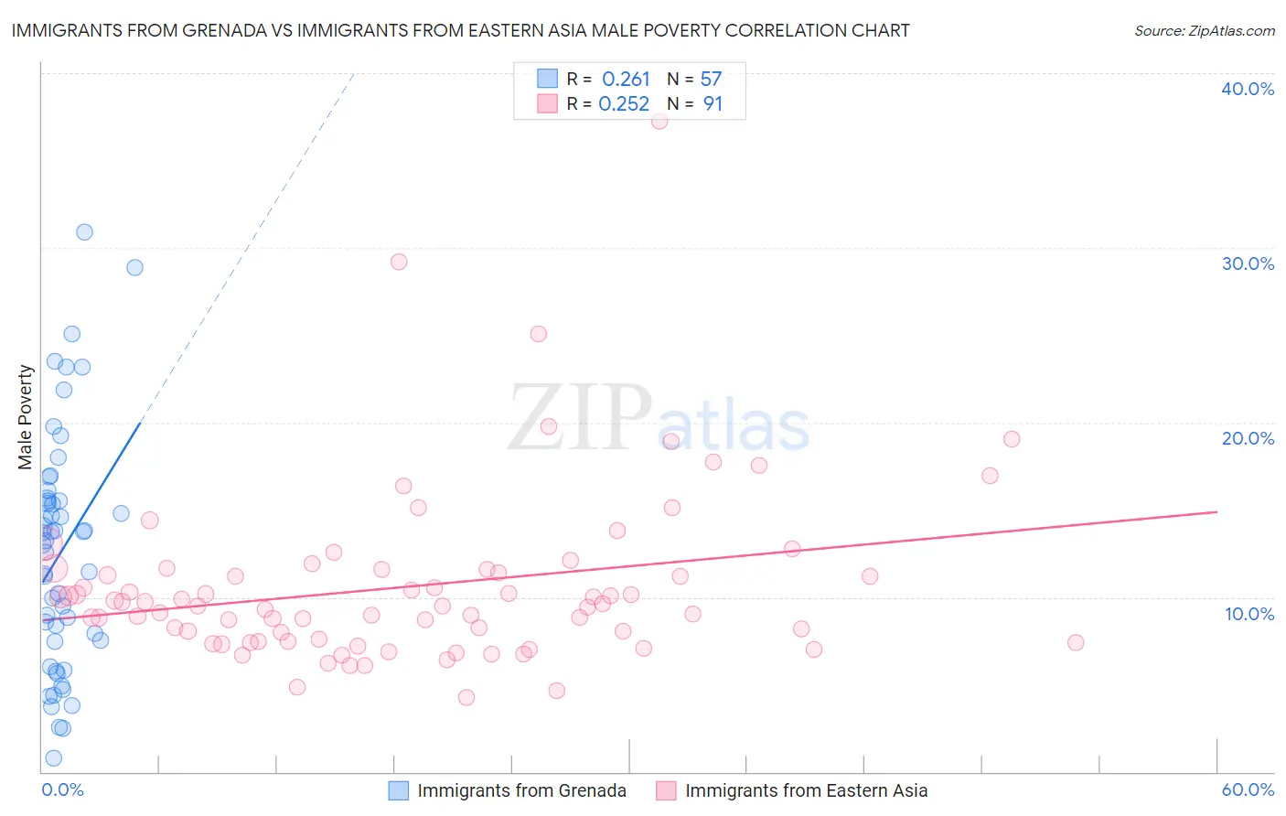 Immigrants from Grenada vs Immigrants from Eastern Asia Male Poverty