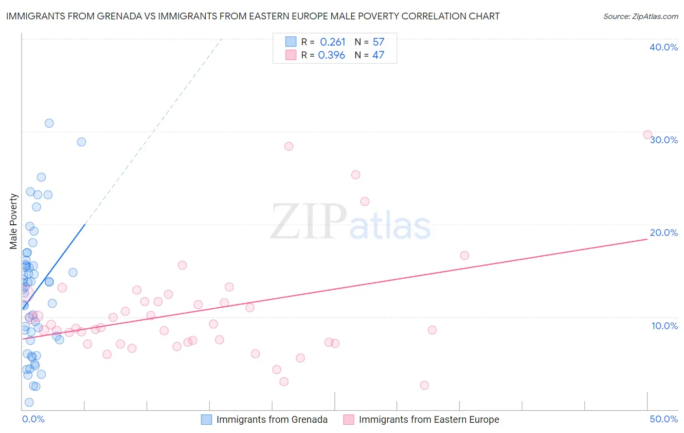 Immigrants from Grenada vs Immigrants from Eastern Europe Male Poverty