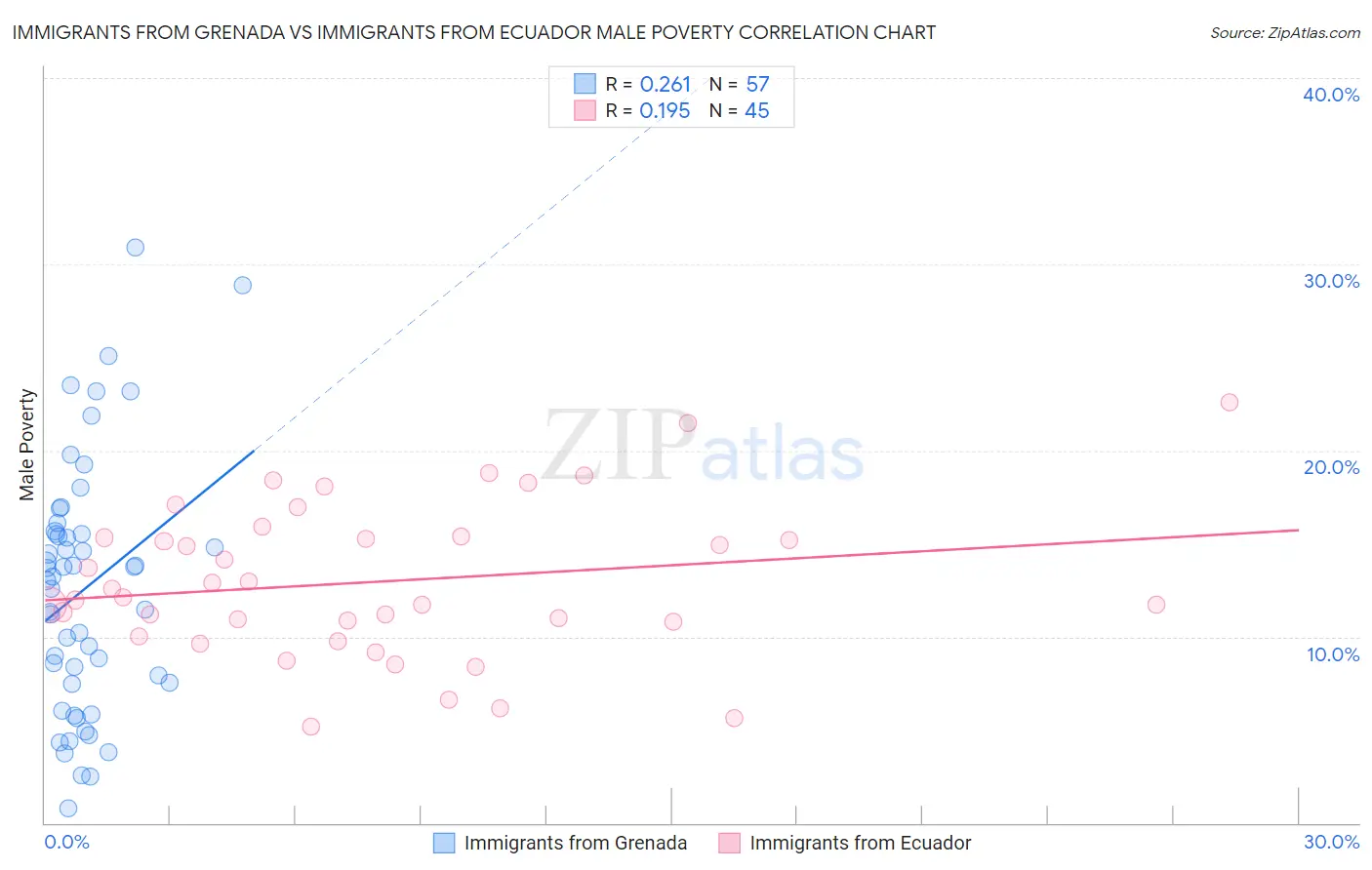 Immigrants from Grenada vs Immigrants from Ecuador Male Poverty