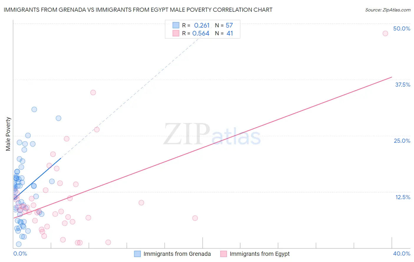 Immigrants from Grenada vs Immigrants from Egypt Male Poverty