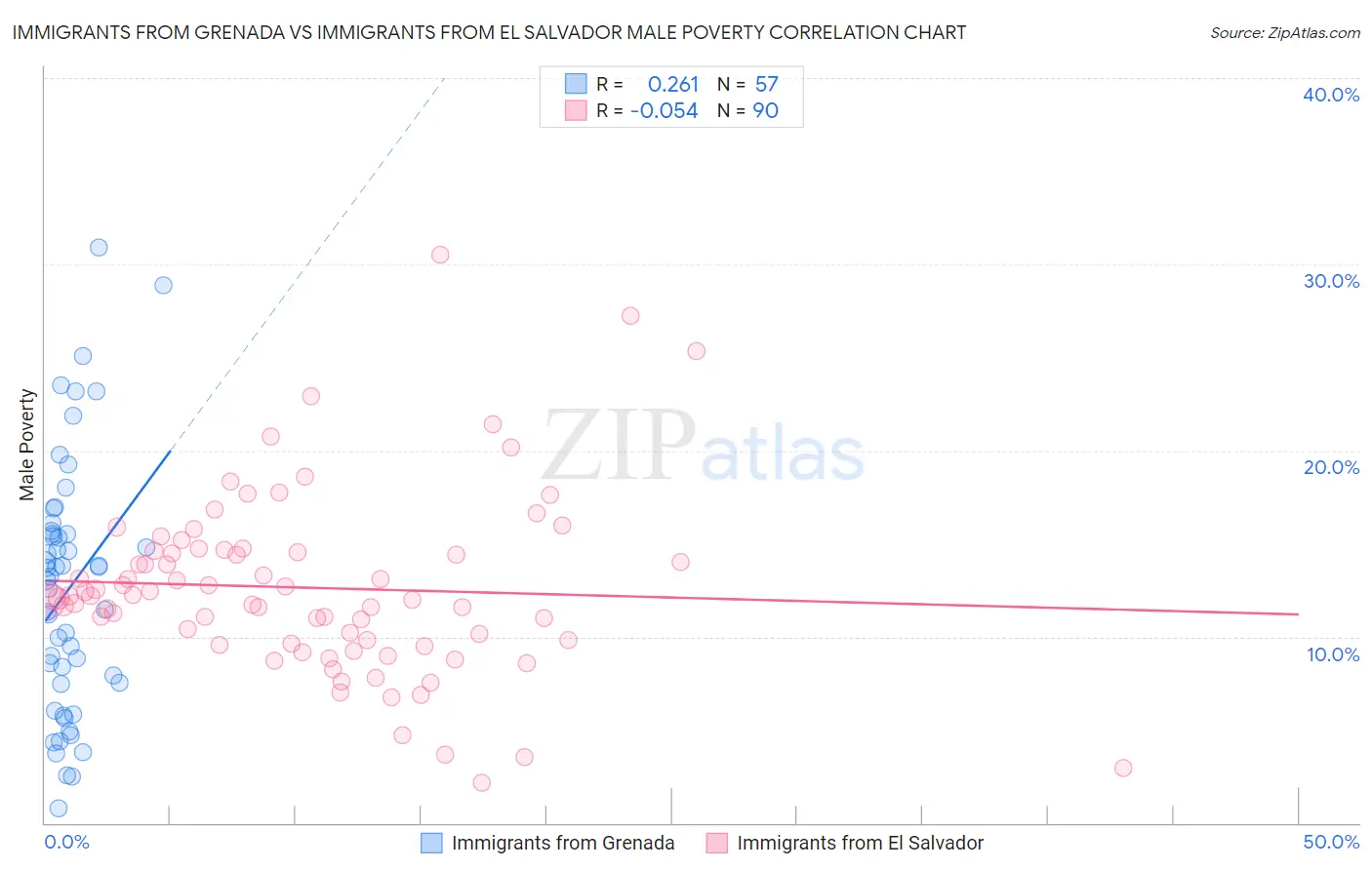 Immigrants from Grenada vs Immigrants from El Salvador Male Poverty