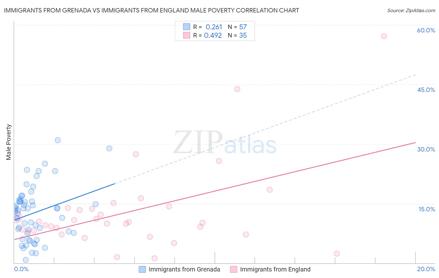 Immigrants from Grenada vs Immigrants from England Male Poverty