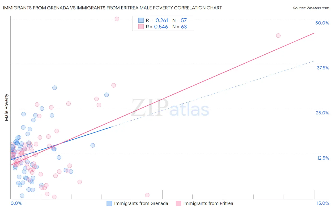 Immigrants from Grenada vs Immigrants from Eritrea Male Poverty