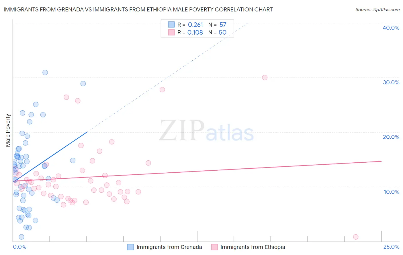 Immigrants from Grenada vs Immigrants from Ethiopia Male Poverty