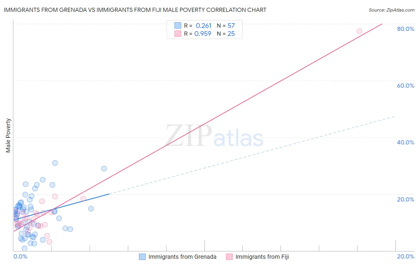 Immigrants from Grenada vs Immigrants from Fiji Male Poverty