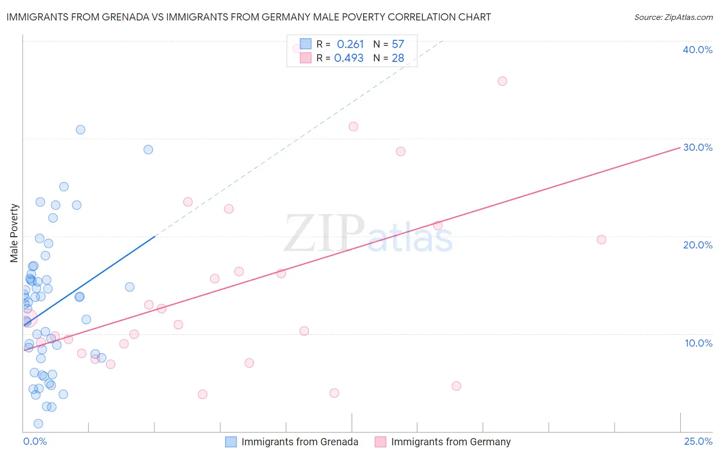 Immigrants from Grenada vs Immigrants from Germany Male Poverty