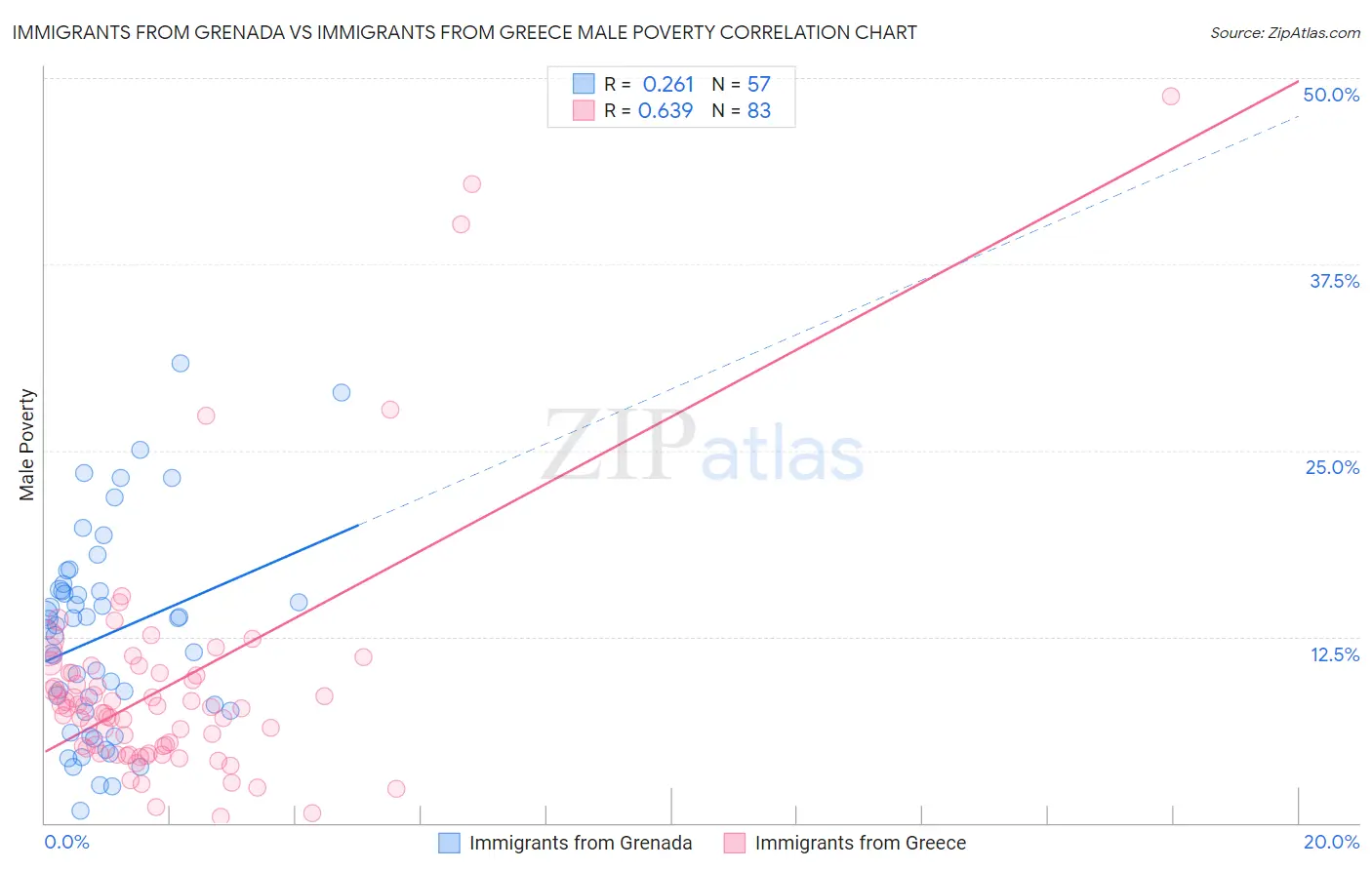 Immigrants from Grenada vs Immigrants from Greece Male Poverty