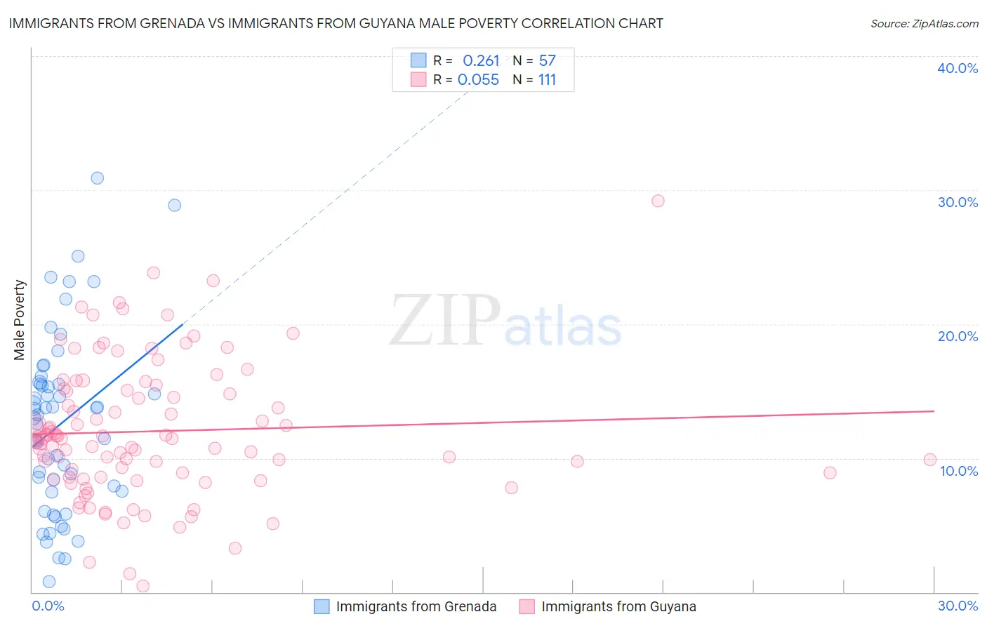 Immigrants from Grenada vs Immigrants from Guyana Male Poverty