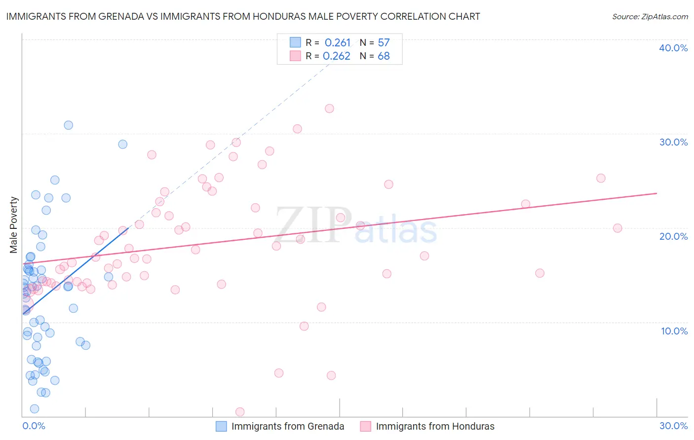 Immigrants from Grenada vs Immigrants from Honduras Male Poverty
