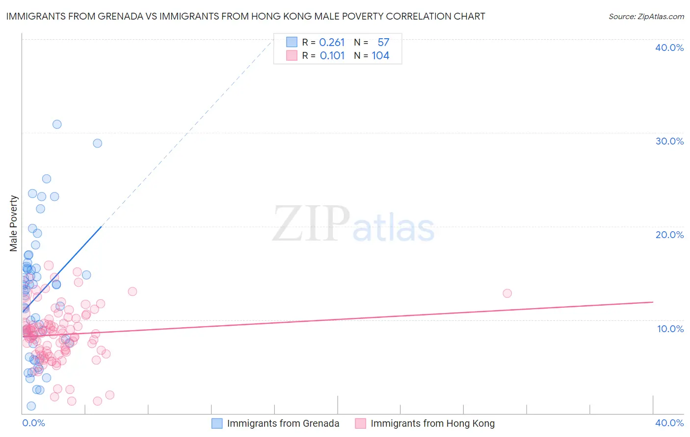 Immigrants from Grenada vs Immigrants from Hong Kong Male Poverty