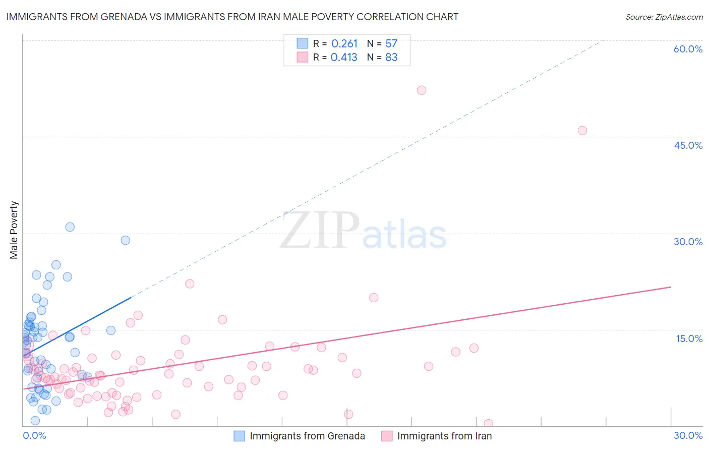 Immigrants from Grenada vs Immigrants from Iran Male Poverty