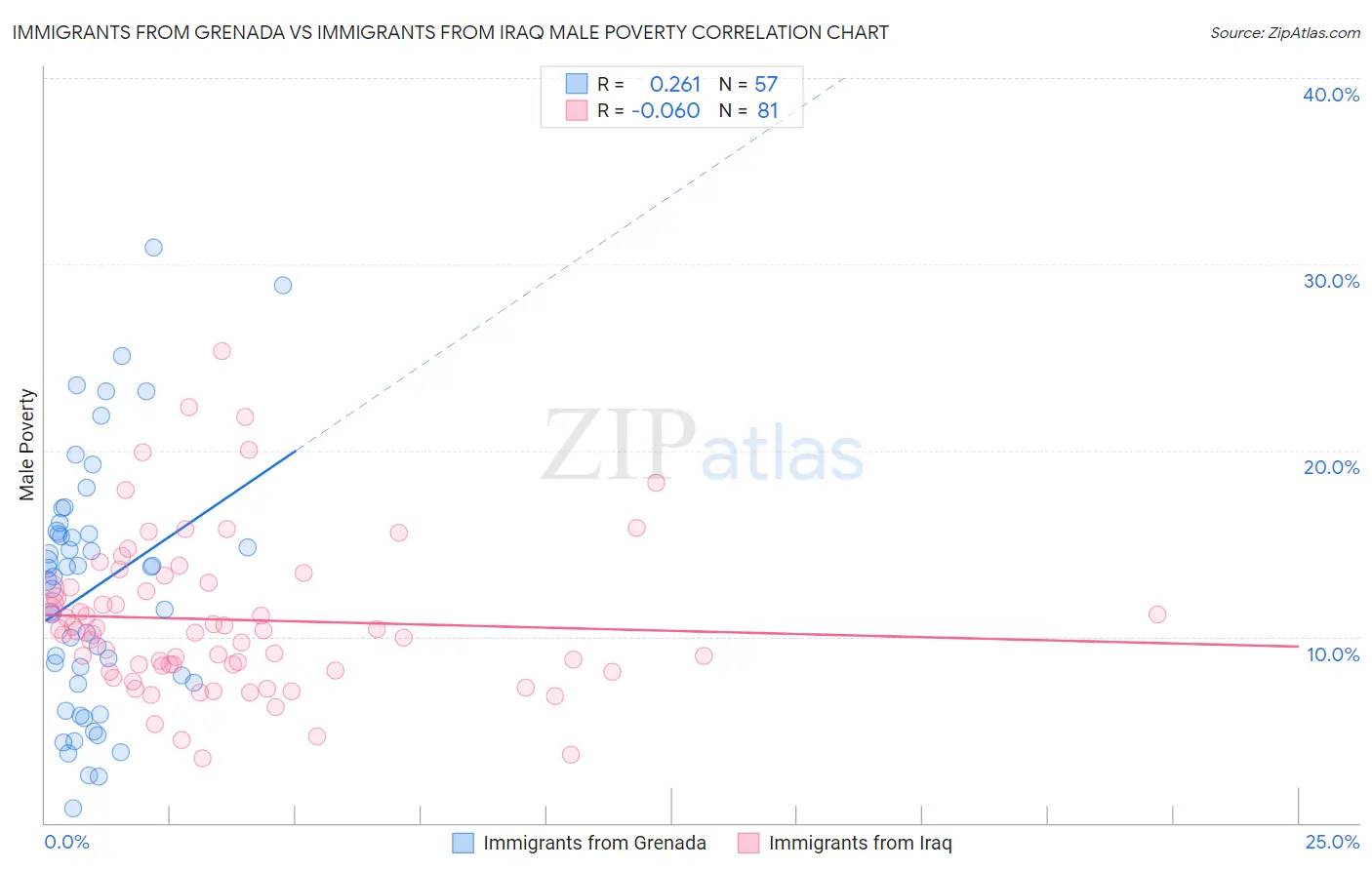 Immigrants from Grenada vs Immigrants from Iraq Male Poverty