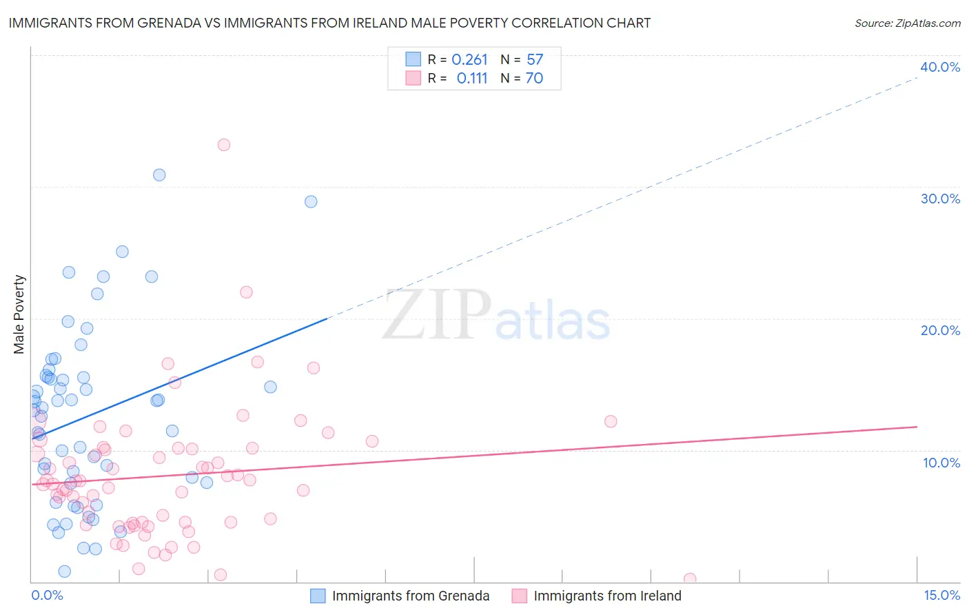 Immigrants from Grenada vs Immigrants from Ireland Male Poverty