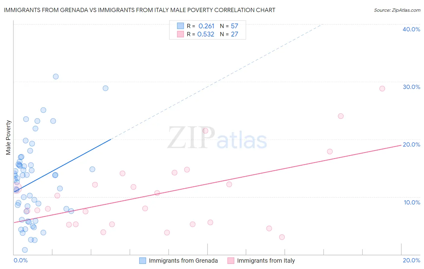Immigrants from Grenada vs Immigrants from Italy Male Poverty